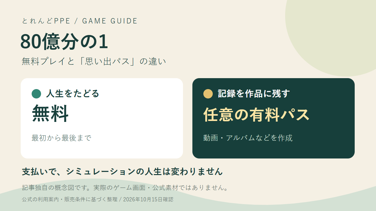 人生シミュレーションは最初から最後まで無料、記録を動画やアルバムに残す思い出パスは任意の有料サービスであることを示す記事独自の概念図