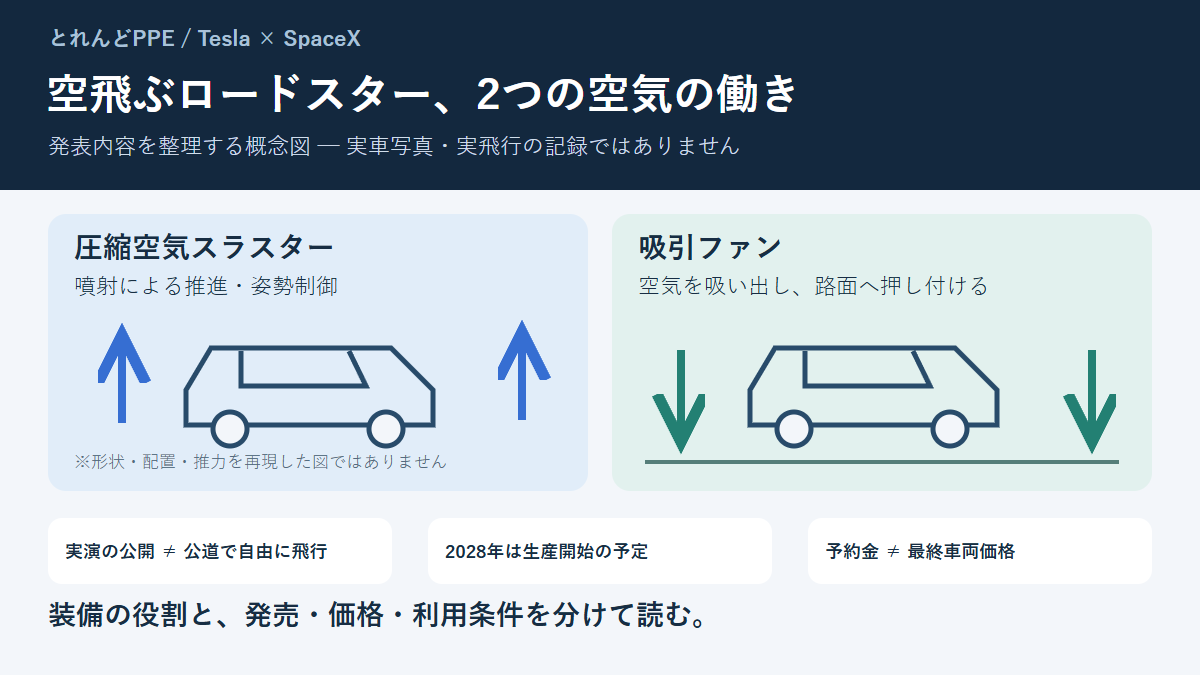 圧縮空気スラスターの推進・姿勢制御と、吸引ファンの路面へのダウンフォースを分けた記事独自の概念図。実車写真や実飛行の記録ではありません。